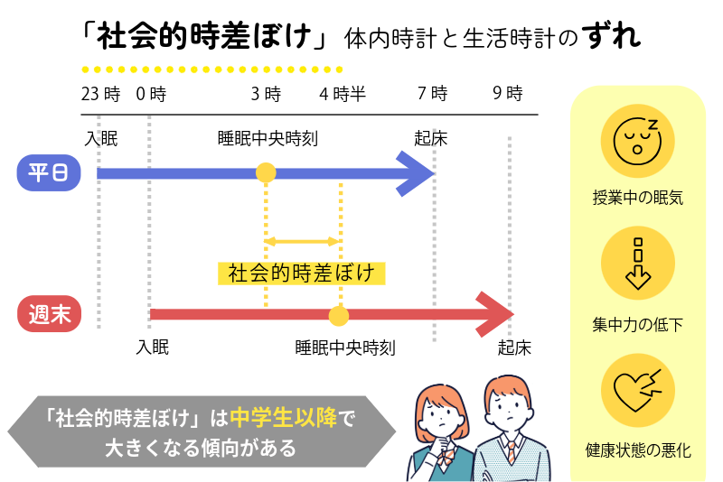 睡眠の社会的時差ぼけとは？東大岸先生